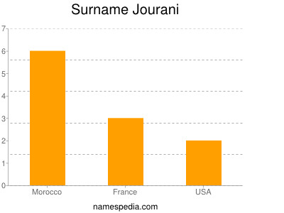 Surname Jourani