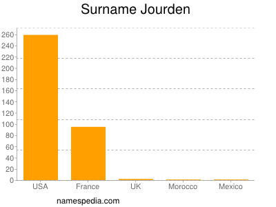 Surname Jourden