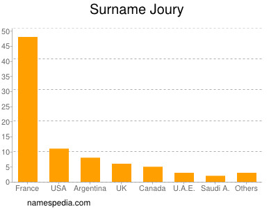 Surname Joury