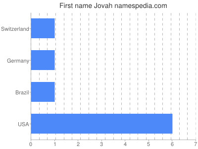Given name Jovah