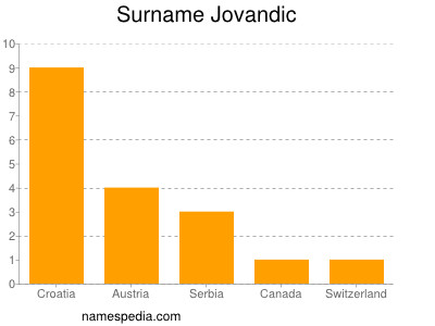 Surname Jovandic
