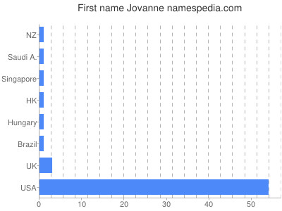 Given name Jovanne