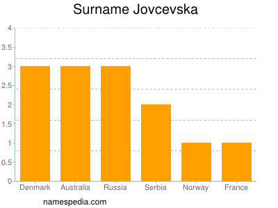 Surname Jovcevska