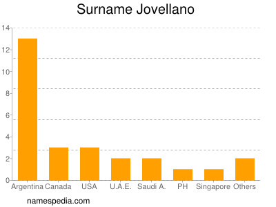 Surname Jovellano