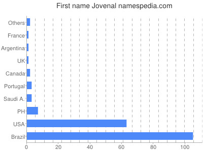 Given name Jovenal