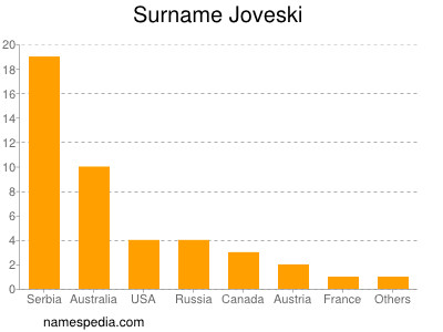 Surname Joveski