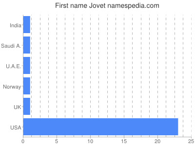 Given name Jovet