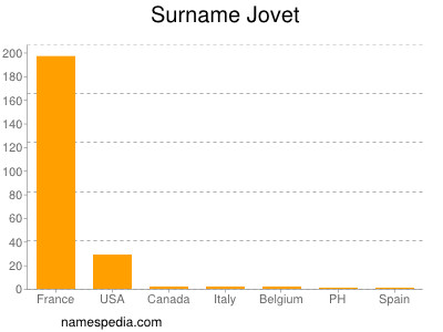 Surname Jovet