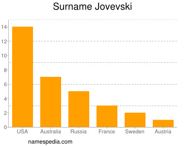 Surname Jovevski