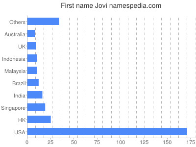 Given name Jovi