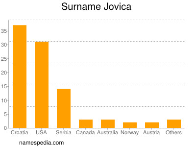Surname Jovica