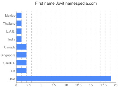 Given name Jovit