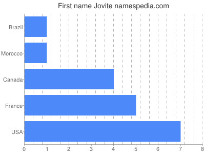 Given name Jovite