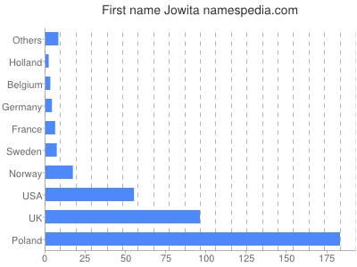 Given name Jowita