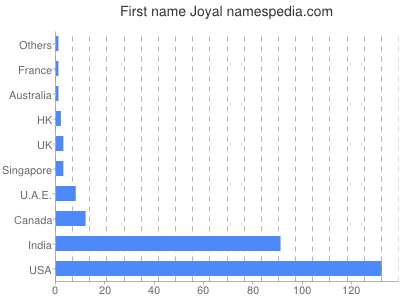 Given name Joyal