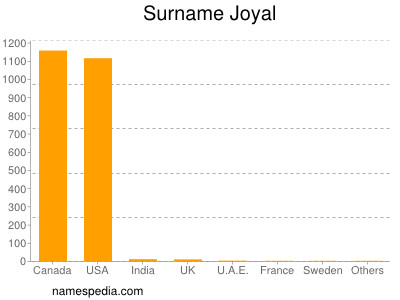 Surname Joyal