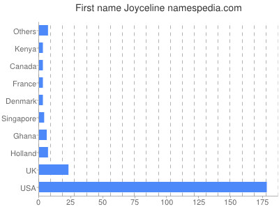 Given name Joyceline