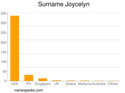 Surname Joycelyn
