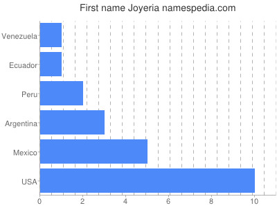 Given name Joyeria