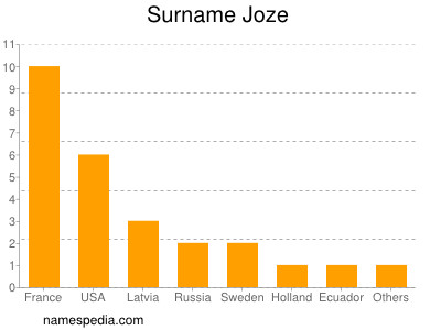 Surname Joze