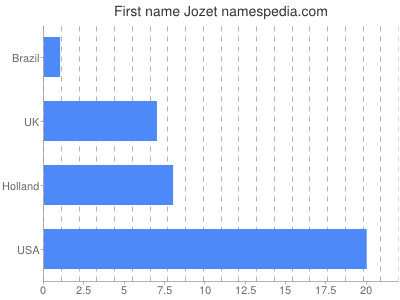 Given name Jozet