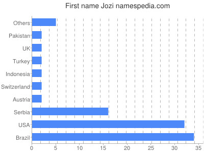 Given name Jozi