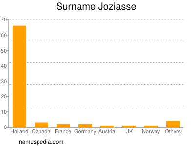 Surname Joziasse