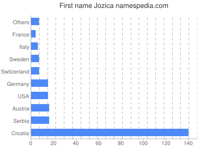 Given name Jozica