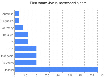 Given name Jozua