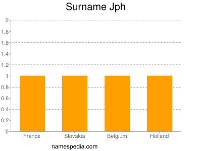 Surname Jph