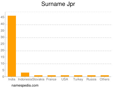 Surname Jpr