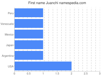 Given name Juanchi