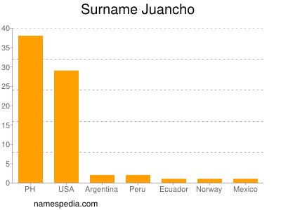 Surname Juancho