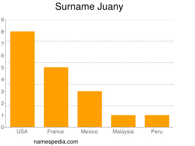 Surname Juany