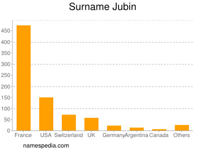 Surname Jubin