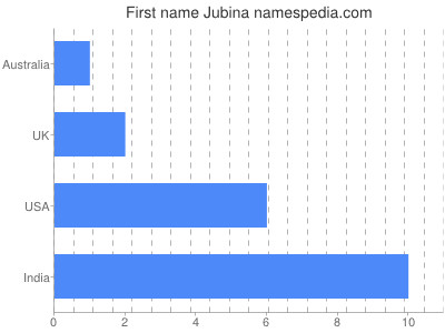 Given name Jubina