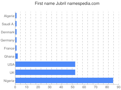 Given name Jubril