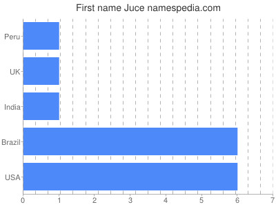 Given name Juce