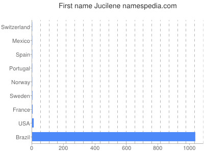 Given name Jucilene