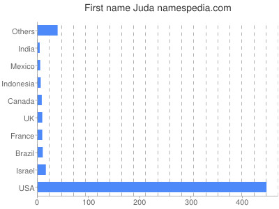Given name Juda