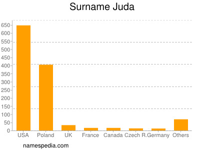 Surname Juda