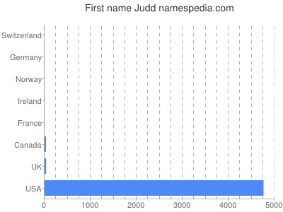Given name Judd