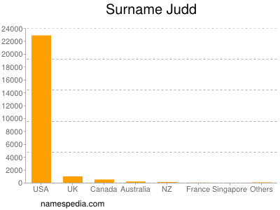 Surname Judd