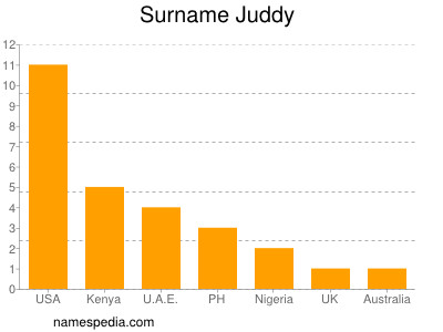 Surname Juddy
