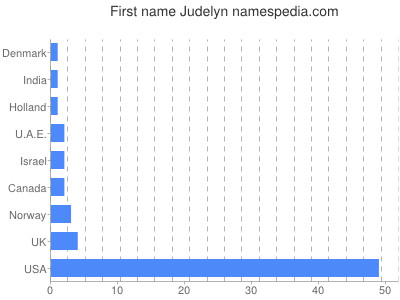 Given name Judelyn
