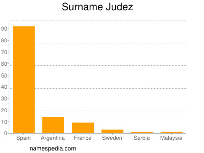 Surname Judez