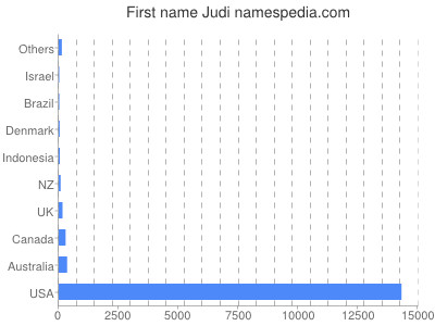 Given name Judi