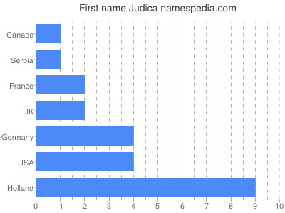 Given name Judica