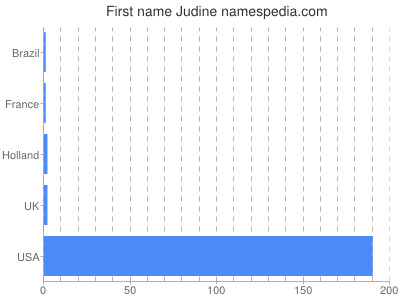 Given name Judine