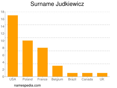 Surname Judkiewicz